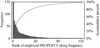 Frequency of words/phrases involving PROPERTY and the frequency ranking.