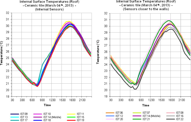 Internal surface temperatures charts – ceramic roof – March 04th, 2013.
