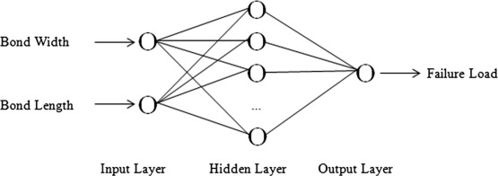 Simple model of ANN.