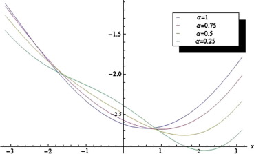 q-HAM solution plot of Eq. (15) for different values of α with fixed ...