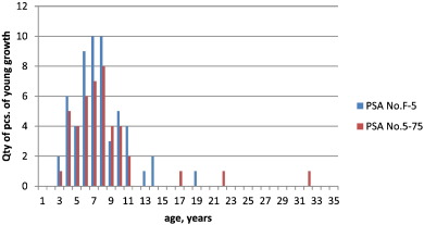 Distribution of the age of Japanese yew young growth in two permanent study ...