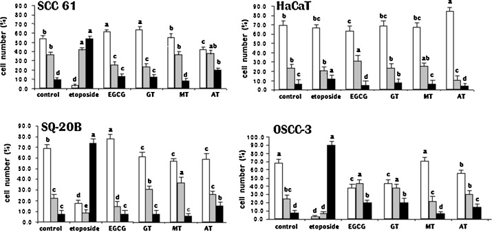 Cell cycle distribution (%) of SCC-61, HaCaT, SQ-20B and OSCC-3 exposed to ...