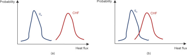 Heat flux distribution functions. (a) Successful case; (b) unsuccessful case.
