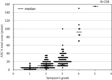 The correlation between total score of ASCA and Sampsons anaphylaxis grading. ...