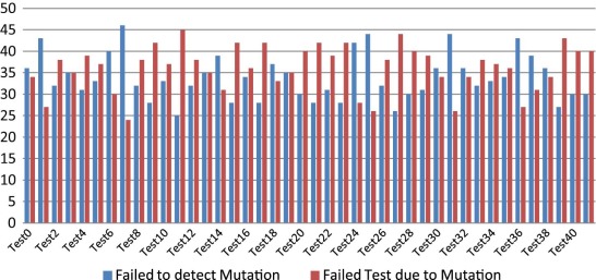 Reaction of the test cases with the configuration for the number of mutations ...