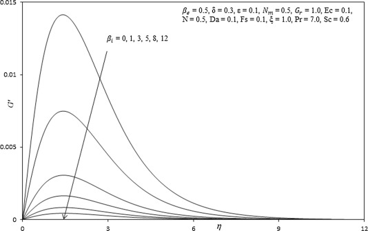 Influence of βi on secondary velocity profiles.