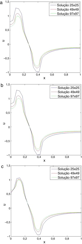Gráficos do perfil do potencial traçado na região onde estão posicionados os ...
