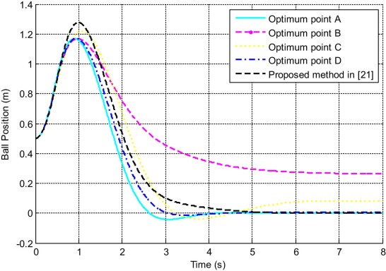 Time response of the ball position for the ball–beam system.