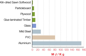 Process energy requirements for common building materials.