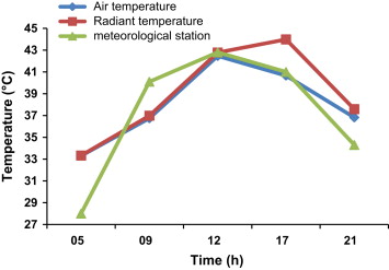 Variation of air and radiant temperatures in trajectory 2 vs. the meteorological ...