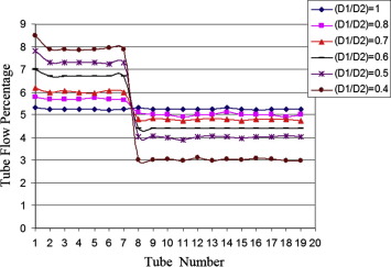 Influence of entrance head diameter to shell diameter on the tubes’ flow.