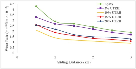 Variation of specific wear rate with sliding distance for untreated rice husk ...