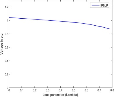 P–V curve of the weakest bus for case 1.1 (IPSLP).