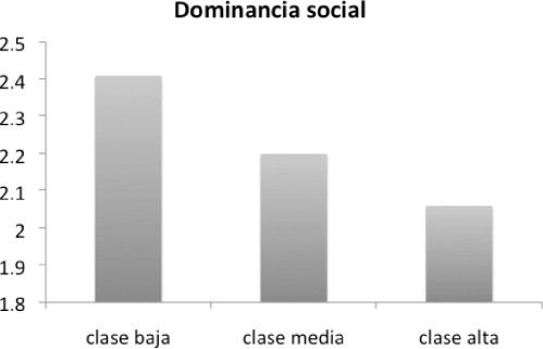 Dominancia social según clase social
