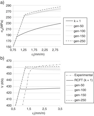 a) Curvas de comportamiento del acero transversal para el área de tensorrigidez ...