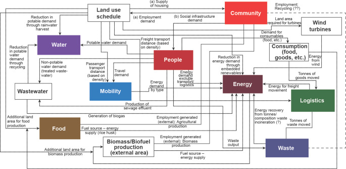 City as a system−integrated resource management.