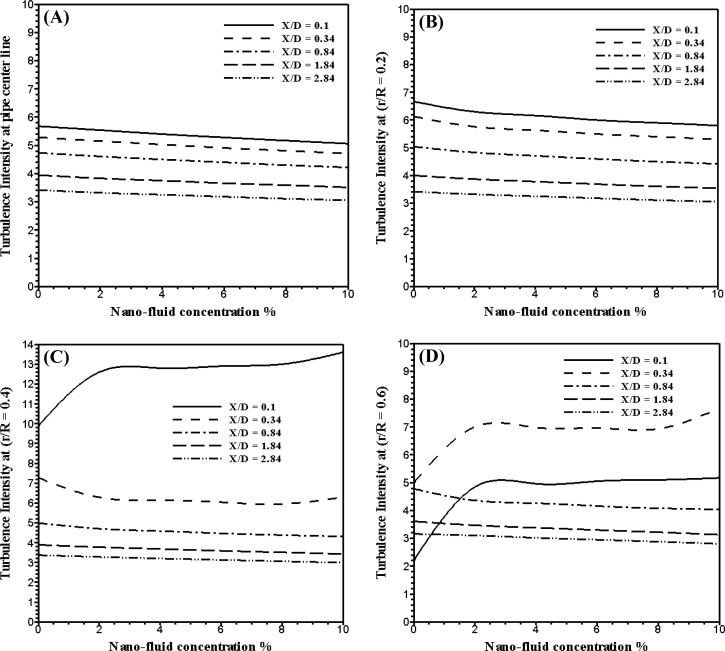 Turbulent intensity at different location downstream the orifice at different ...