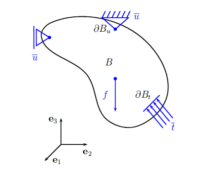 Scheme of generic problem in linear elasticity.