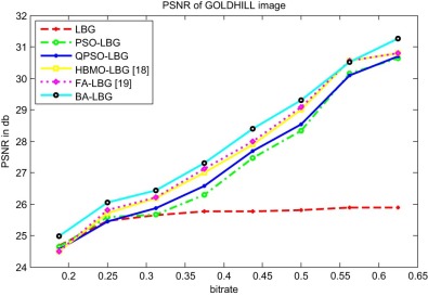 The average PSNR of six vector quantization methods for GOLDHILL image.