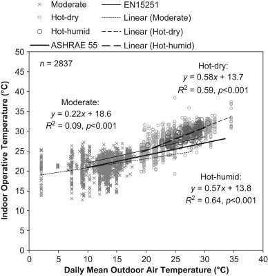 Scatter diagram of indoor operative temperatures at thermal neutrality and daily ...