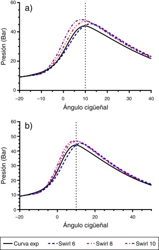 a)Efecto del swirl ecuación G b) Efecto del swirl ecuación G + SAGE.