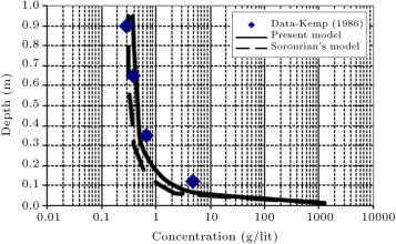 Comparison of concentration profile between present model, Sorourian’s model ...