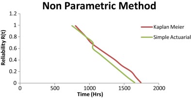 Comparison of Kaplan–Meier and Simple Actuarial non-parametric methods.