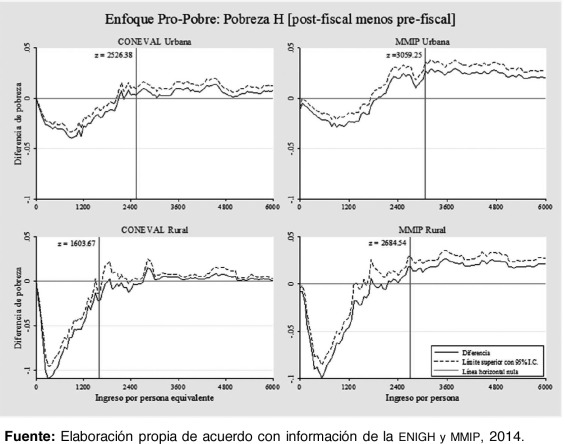 Curvas A-pro-pobre en México, 2014 (Diferencia de las curvas de pobreza con ...