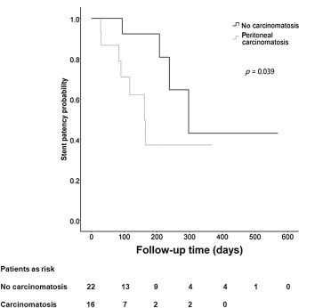 Time to restenosis of stents in patients with or without peritoneal ...