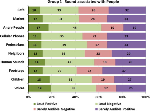 Questionnaire results for sound associated with peoples.