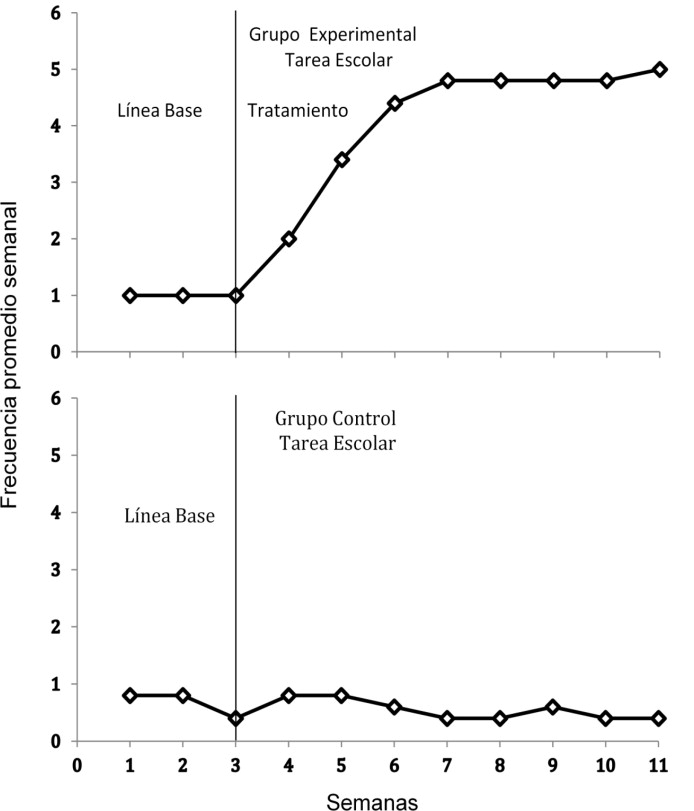 Promedio semanal de la frecuencia de la conducta de hacer la tarea antes de ...