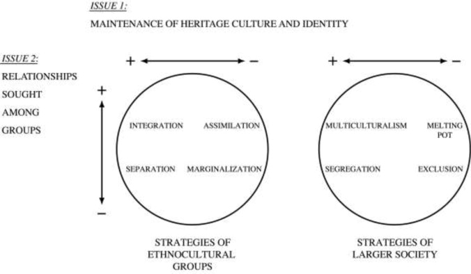 Varieties of Intercultural Strategies in Ethnocultural Groups and in the Larger ...