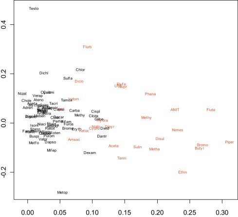 Principal component analysis of training set (plot of first two components). The ...