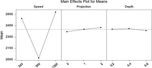 Main effect plots for means – with holes.