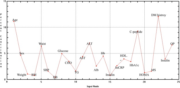 Relative importance of preoperative predictor variables for diabetes remission ...