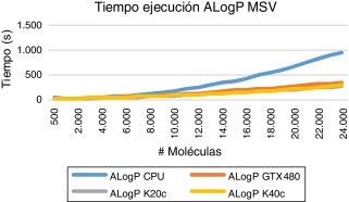 Tiempo de ejecución GPU y CPU descriptores simples (ALOGP).