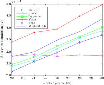Energy consumption for different grid edge size.