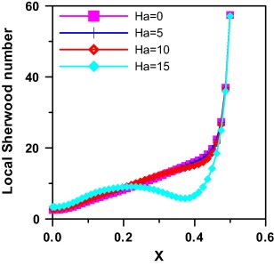 Effect of Ha on local Sherwood number Gr=105, Le=2.0, Pr=0.7, angle=30° and N=1.
