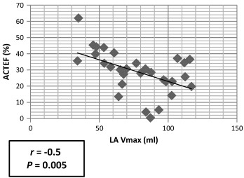 Correlation plot between left atrial maximum volume (LA Vmax) and left atrial ...