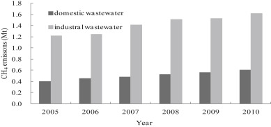 Trends in methane emissions from wastewater treatment in China from 2005 to ...