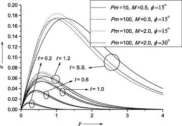 Velocity profile at x=1 for different values of Pm,M and ϕ at Pr=7.0.