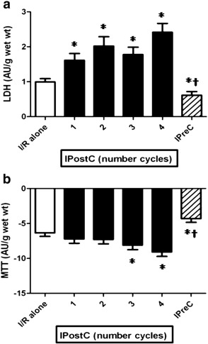 The effect of the numbers of cycles (1, 2, 3 and 4cycles) used in IPostC with a ...
