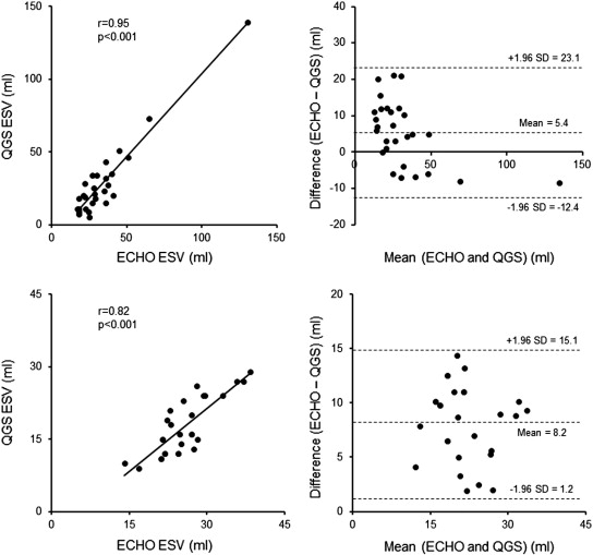 Correlation in left ventricular end-systolic volume between echocardiography and ...