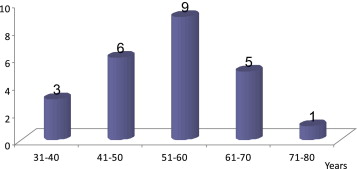 Age distribution of patients with esthesioneuroblastomas.