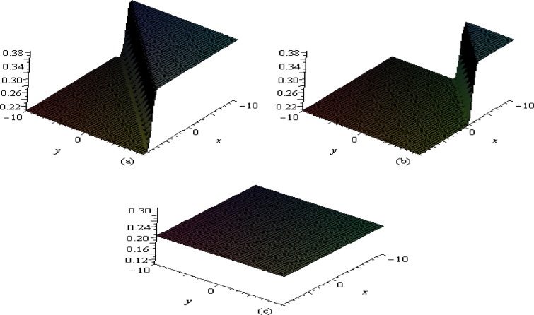 Shape of ν1 in x–y plane at (a) t=0, (b) t=10 and (c) t=30.