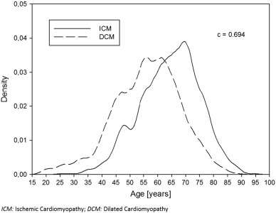 Smoothed density curves of the age distribution of patients according to the ...