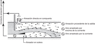 Corrientes de aire habituales en desagües de fondo y campo de ...