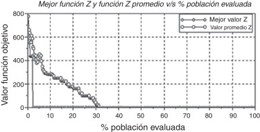 Comportamiento del mejor valor de la función objetivo y su promedio en la ...