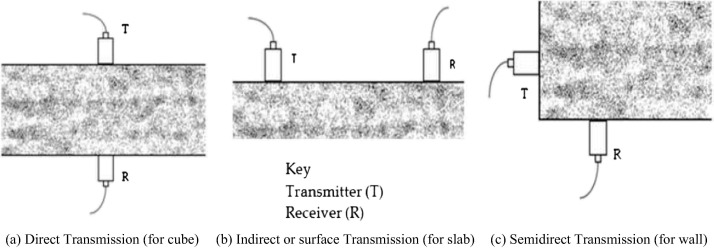 Methods of propagation and receiving ultrasonic pulses.