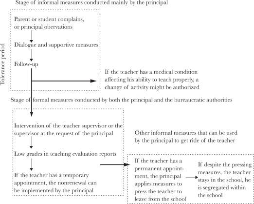 Principals’ Responses in Cases Involving Underperformange in the Classroom